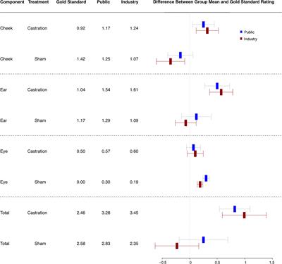 Recognizing Post-Castration Pain in Piglets: A Survey of Swine Industry Stakeholders and the General Public